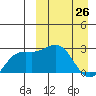 Attu tide chart for Thursday, March 26, 2026