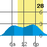 Attu tide chart for Saturday, March 28, 2026