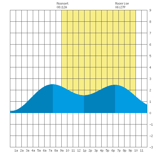 Attu tide chart for Sunday, March 29, 2026