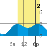 Attu tide chart for Monday, March 2, 2026