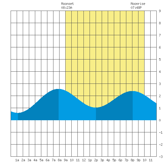 Attu tide chart for Monday, March 30, 2026