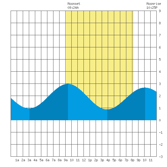Attu tide chart for Wednesday, March 4, 2026