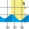 Attu tide chart for Thursday, March 5, 2026