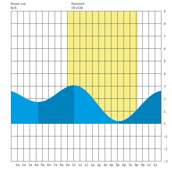 Attu tide chart for Friday, March 6, 2026