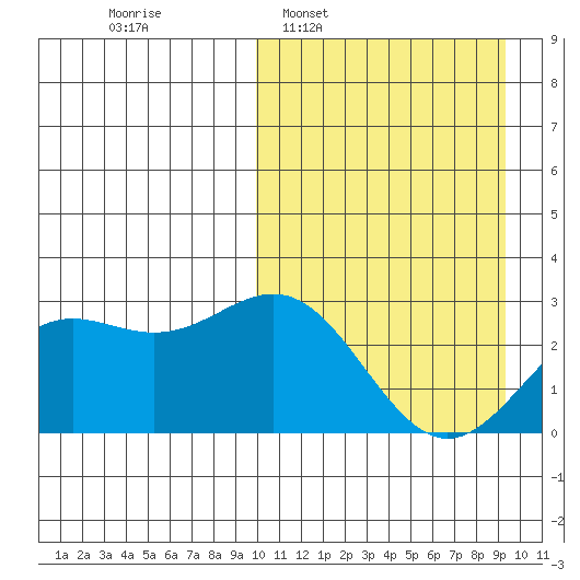 Attu tide chart for Sunday, March 8, 2026