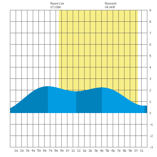 Attu tide chart for Sunday, April 12, 2026