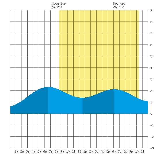Attu tide chart for Monday, April 13, 2026