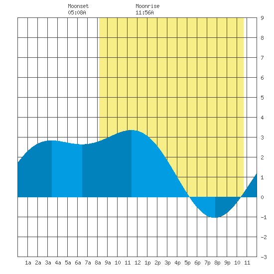 Attu tide chart for Wednesday, April 22, 2026
