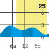 Attu tide chart for Saturday, April 25, 2026