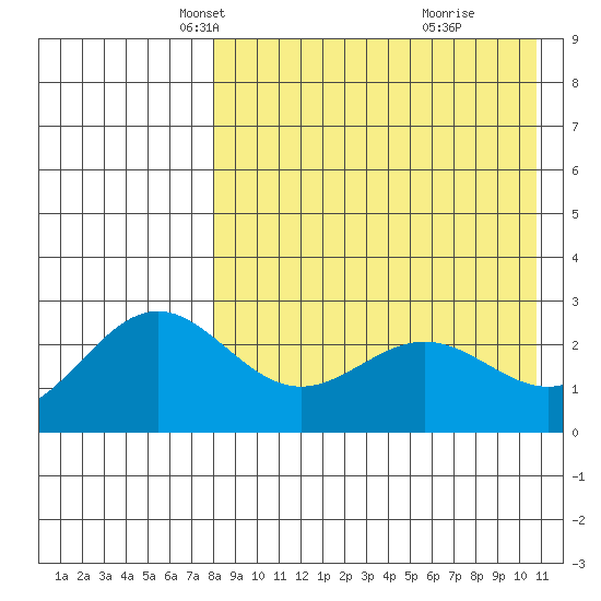 Attu tide chart for Sunday, April 26, 2026