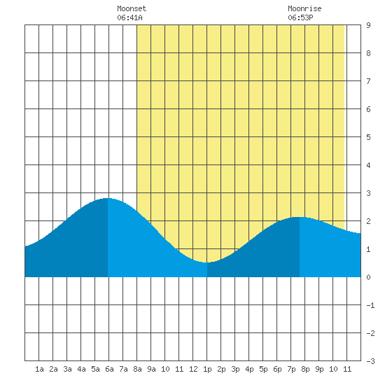 Attu tide chart for Monday, April 27, 2026