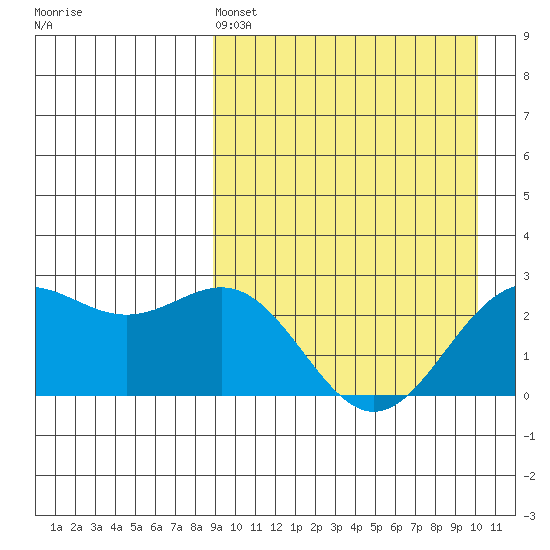 Attu tide chart for Friday, April 3, 2026