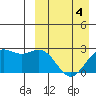 Attu tide chart for Saturday, April 4, 2026
