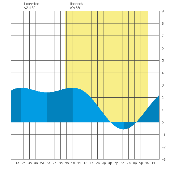 Attu tide chart for Sunday, April 5, 2026