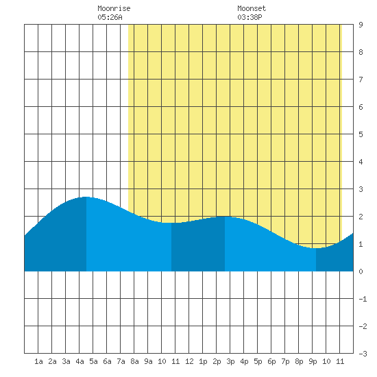 Attu tide chart for Sunday, May 10, 2026