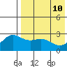 Attu tide chart for Sunday, May 10, 2026
