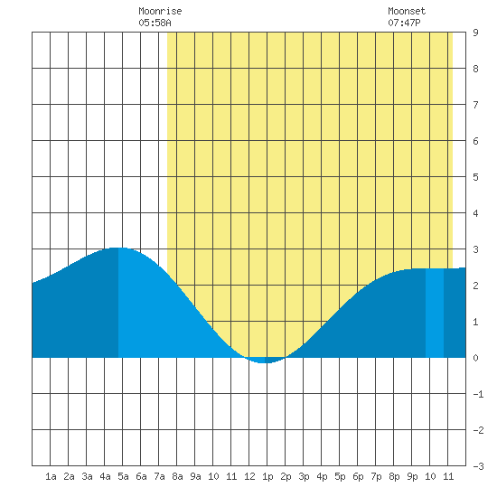 Attu tide chart for Wednesday, May 13, 2026
