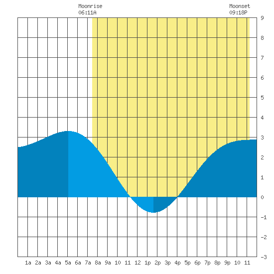 Attu tide chart for Thursday, May 14, 2026