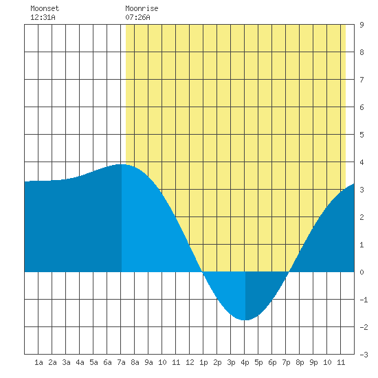 Attu tide chart for Sunday, May 17, 2026