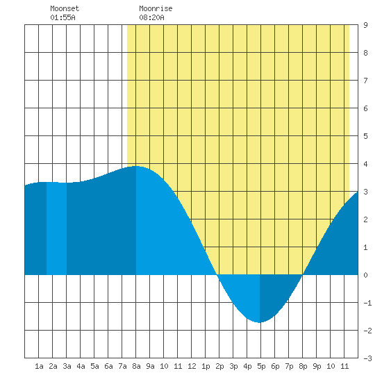 Attu tide chart for Monday, May 18, 2026