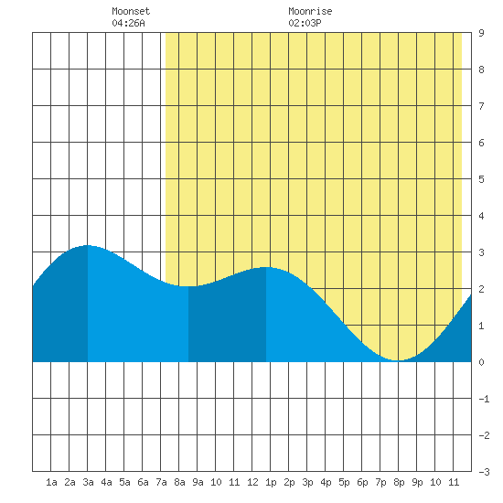 Attu tide chart for Friday, May 22, 2026