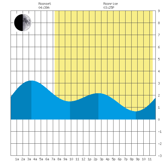 Attu tide chart for Saturday, May 23, 2026