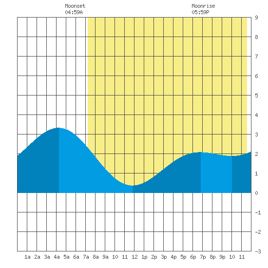 Attu tide chart for Monday, May 25, 2026