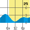 Attu tide chart for Monday, May 25, 2026
