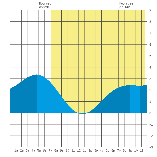 Attu tide chart for Tuesday, May 26, 2026