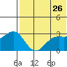 Attu tide chart for Tuesday, May 26, 2026
