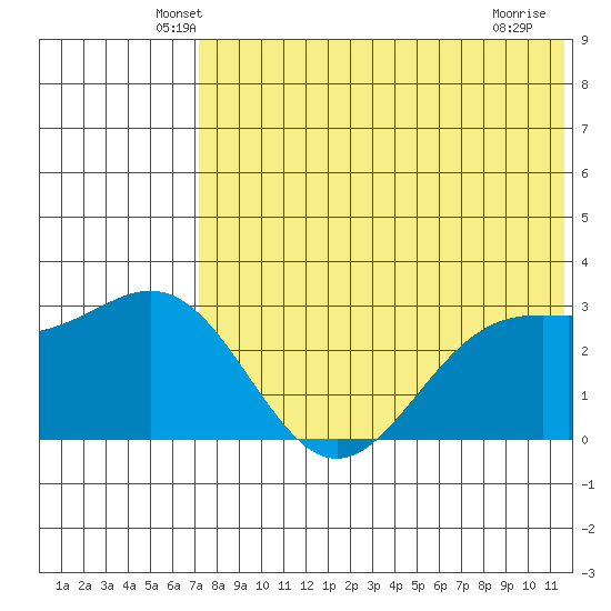 Attu tide chart for Wednesday, May 27, 2026