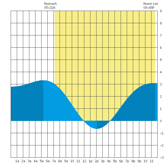 Attu tide chart for Thursday, May 28, 2026