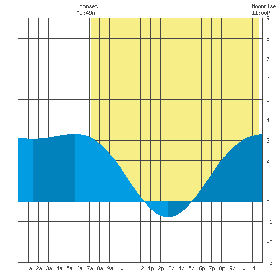 Attu tide chart for Friday, May 29, 2026
