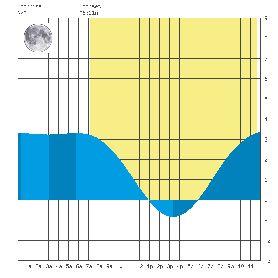 Attu tide chart for Saturday, May 30, 2026