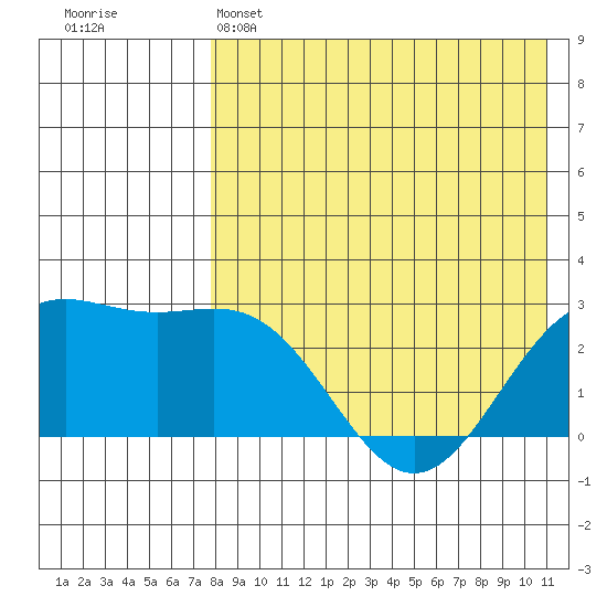Attu tide chart for Sunday, May 3, 2026