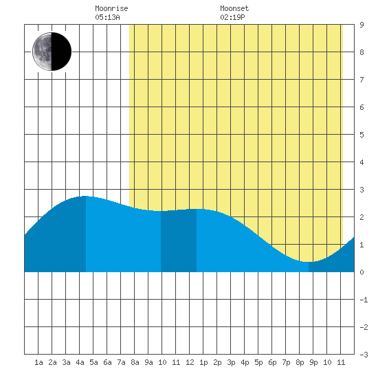 Attu tide chart for Saturday, May 9, 2026