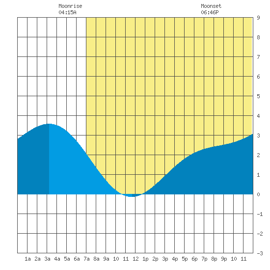 Attu tide chart for Wednesday, June 10, 2026