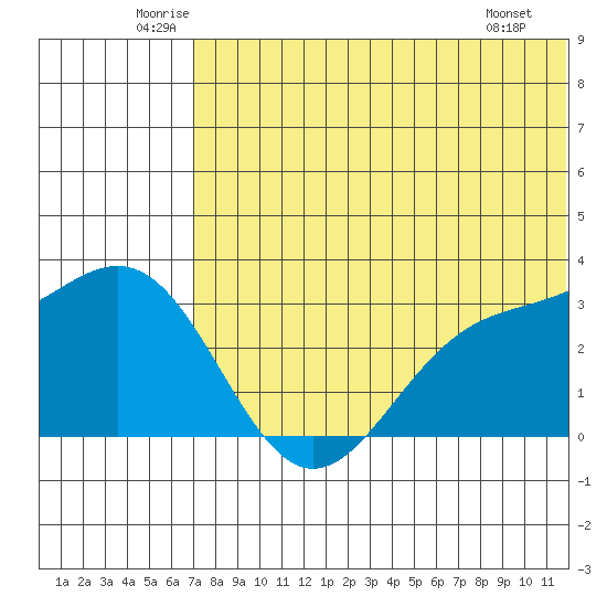 Attu tide chart for Thursday, June 11, 2026