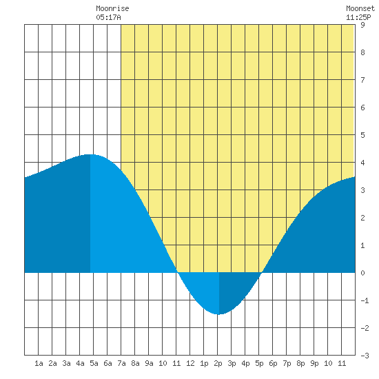 Attu tide chart for Saturday, June 13, 2026