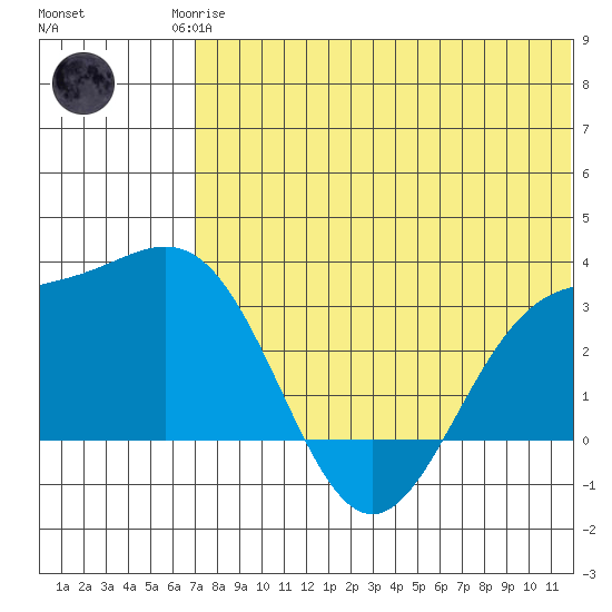 Attu tide chart for Sunday, June 14, 2026
