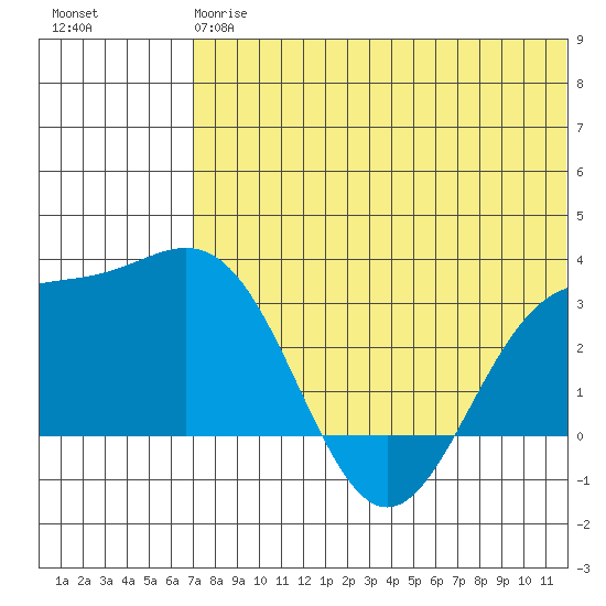Attu tide chart for Monday, June 15, 2026