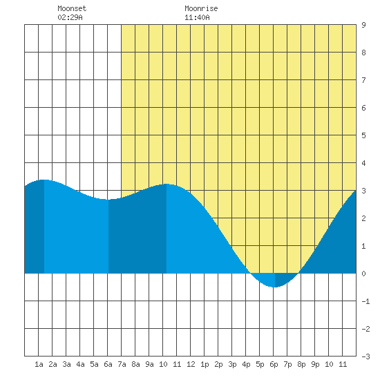 Attu tide chart for Thursday, June 18, 2026