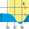 Attu tide chart for Monday, June 1, 2026