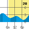Attu tide chart for Saturday, June 20, 2026
