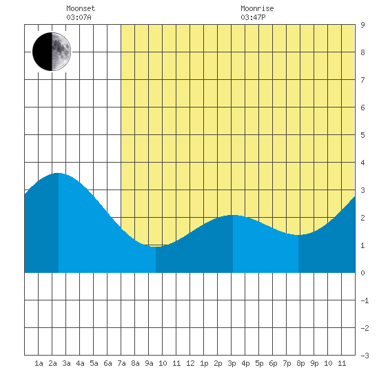 Attu tide chart for Sunday, June 21, 2026