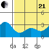 Attu tide chart for Sunday, June 21, 2026