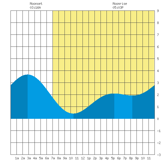 Attu tide chart for Monday, June 22, 2026