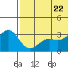 Attu tide chart for Monday, June 22, 2026