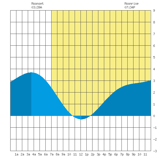 Attu tide chart for Wednesday, June 24, 2026