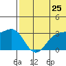 Attu tide chart for Thursday, June 25, 2026